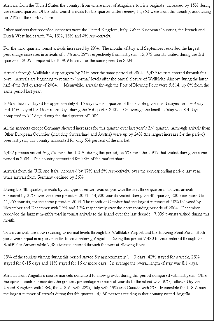 Text Box: Arrivals, from the United States the country, from where most of Anguilla�s tourists originate, increased by 15% during the second quarter. Of the total tourist arrivals for the quarter under review, 11,753 were from this country, accounting for 71% of the market share.  

Other markets that recorded increases were the United Kingdom, Italy, Other European Countries, the French and Dutch West Indies with 7%, 18%, 13% and 4% respectively.  

For the third quarter, tourist arrivals increased by 29%.  The months of July and September recorded the largest percentage increases in arrivals of 11% and 29% respectively from last year.  12,078 tourists visited during the 3rd quarter of 2005 compared to 10,909 tourists for the same period in 2004.

Arrivals through Wallblake Airport grew by 21% over the same period of 2004.  6,439 tourists entered through this port.   Arrivals are beginning to return to �normal� levels after the partial closure of Wallblake Airport during the latter half of the 3rd quarter of 2004.  .  Meanwhile, arrivals through the Port of Blowing Point were 5,614, up 8% from the same period last year.  

61% of tourists stayed for approximately 4-15 days while a quarter of those visiting the island stayed for 1 � 3 days and 14% stayed for 16 or more days during the 3rd quarter 2005.   On average the length of stay was 8.4 days compared to 7.7 days during the third quarter of 2004.

All the markets except Germany showed increases for this quarter over last year�s 3rd quarter.  Although arrivals from Other European Countries (including Switzerland and Austria) were up by 24% (the largest increase for the period) over last year, this country accounted for only 5% percent of the market.  

6,427 persons visited Anguilla from the U.S.A. during this period, up 9% from the 5,917 that visited during the same period in 2004.  This country accounted for 53% of the market share.

Arrivals from the U.K and Italy, increased by 17% and 5% respectively, over the corresponding period last year, while arrivals from Germany declined by 36%.  

During the 4th quarter, arrivals by this type of visitor, was on par with the first three quarters.  Tourist arrivals increased by 25% over the same period in 2004.  14,900 tourists visited during the 4th quarter, 2005 compared to 11,953 tourists, for the same period in 2004. The month of October had the largest increase of 40% followed by November and December with 29% and 17% respectively over the corresponding periods of 2004.  December recorded the largest monthly total in tourist arrivals to the island over the last decade.  7,099 tourists visited during this month.    

Tourist arrivals are now returning to normal levels through the Wallblake Airport and the Blowing Point Port.   Both ports were equal in importance for tourists entering Anguilla.  During this period 7,480 tourists entered through the WallBlake Airport while 7,385 tourists entered through the port at Blowing Point. 

19% of the tourists visiting during this period stayed for approximately 1 � 3 days, 42% stayed for a week, 28% stayed for 8-15 days and 11% stayed for 16 or more days. On average the overall length of stay was 8.1 days.

Arrivals from Anguilla�s source markets continued to show growth during this period compared with last year.  Other European countries recorded the greatest percentage increase of tourists to the island with 30%, followed by the United Kingdom with 23%, the U.S.A. with 22%, Italy with 19% and Canada with 2%.  Meanwhile the U.S.A saw the largest number of arrivals during this 4th quarter.  4,960 persons residing in that country visited Anguilla.

