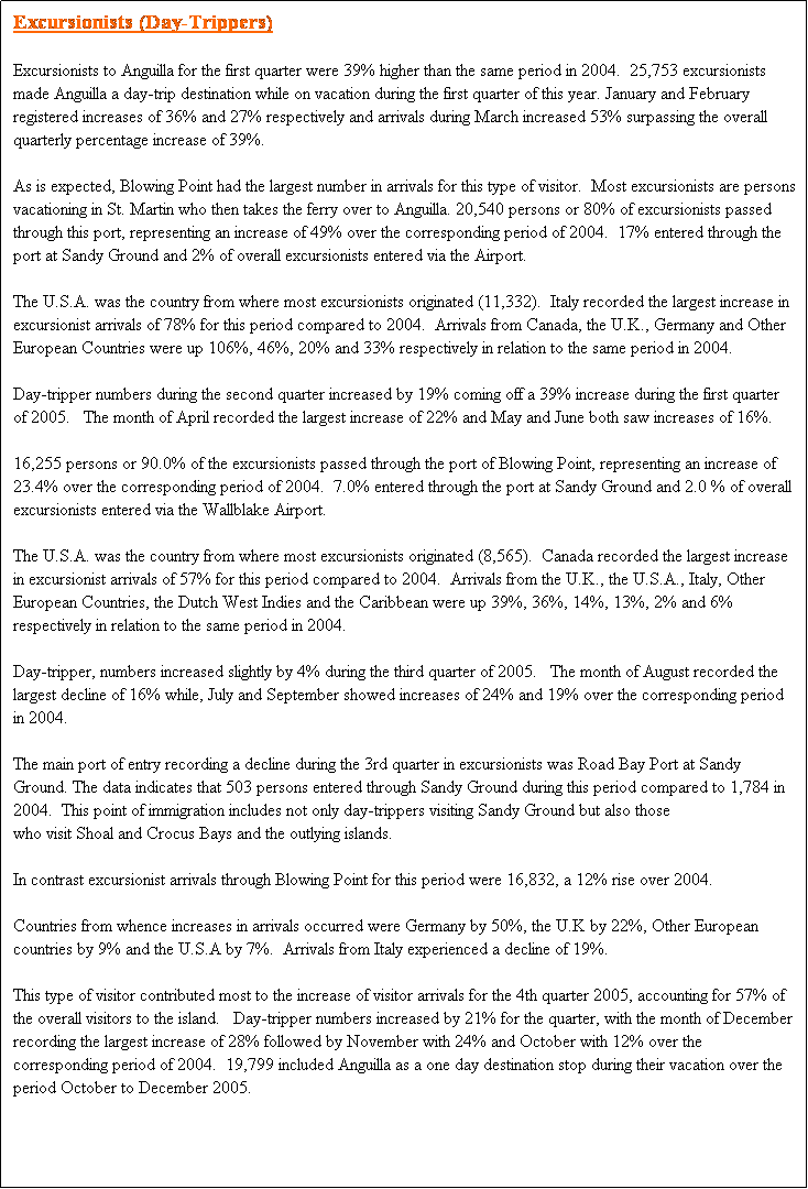 Text Box: Excursionists (Day-Trippers)

Excursionists to Anguilla for the first quarter were 39% higher than the same period in 2004.  25,753 excursionists made Anguilla a day-trip destination while on vacation during the first quarter of this year. January and February registered increases of 36% and 27% respectively and arrivals during March increased 53% surpassing the overall quarterly percentage increase of 39%.

As is expected, Blowing Point had the largest number in arrivals for this type of visitor.  Most excursionists are persons vacationing in St. Martin who then takes the ferry over to Anguilla. 20,540 persons or 80% of excursionists passed through this port, representing an increase of 49% over the corresponding period of 2004.  17% entered through the port at Sandy Ground and 2% of overall excursionists entered via the Airport.

The U.S.A. was the country from where most excursionists originated (11,332).  Italy recorded the largest increase in excursionist arrivals of 78% for this period compared to 2004.  Arrivals from Canada, the U.K., Germany and Other European Countries were up 106%, 46%, 20% and 33% respectively in relation to the same period in 2004.

Day-tripper numbers during the second quarter increased by 19% coming off a 39% increase during the first quarter of 2005.   The month of April recorded the largest increase of 22% and May and June both saw increases of 16%.

16,255 persons or 90.0% of the excursionists passed through the port of Blowing Point, representing an increase of 23.4% over the corresponding period of 2004.  7.0% entered through the port at Sandy Ground and 2.0 % of overall excursionists entered via the Wallblake Airport.

The U.S.A. was the country from where most excursionists originated (8,565).  Canada recorded the largest increase in excursionist arrivals of 57% for this period compared to 2004.  Arrivals from the U.K., the U.S.A., Italy, Other European Countries, the Dutch West Indies and the Caribbean were up 39%, 36%, 14%, 13%, 2% and 6% respectively in relation to the same period in 2004.

Day-tripper, numbers increased slightly by 4% during the third quarter of 2005.   The month of August recorded the largest decline of 16% while, July and September showed increases of 24% and 19% over the corresponding period in 2004.  

The main port of entry recording a decline during the 3rd quarter in excursionists was Road Bay Port at Sandy Ground. The data indicates that 503 persons entered through Sandy Ground during this period compared to 1,784 in 2004.  This point of immigration includes not only day-trippers visiting Sandy Ground but also those
who visit Shoal and Crocus Bays and the outlying islands. 

In contrast excursionist arrivals through Blowing Point for this period were 16,832, a 12% rise over 2004. 

Countries from whence increases in arrivals occurred were Germany by 50%, the U.K by 22%, Other European countries by 9% and the U.S.A by 7%.  Arrivals from Italy experienced a decline of 19%. 

This type of visitor contributed most to the increase of visitor arrivals for the 4th quarter 2005, accounting for 57% of the overall visitors to the island.   Day-tripper numbers increased by 21% for the quarter, with the month of December recording the largest increase of 28% followed by November with 24% and October with 12% over the corresponding period of 2004.  19,799 included Anguilla as a one day destination stop during their vacation over the period October to December 2005.
