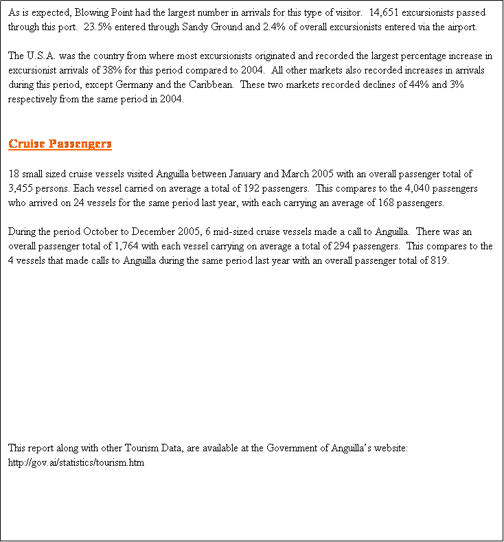 Text Box: As is expected, Blowing Point had the largest number in arrivals for this type of visitor.  14,651 excursionists passed through this port.  23.5% entered through Sandy Ground and 2.4% of overall excursionists entered via the airport.

The U.S.A. was the country from where most excursionists originated and recorded the largest percentage increase in excursionist arrivals of 38% for this period compared to 2004.  All other markets also recorded increases in arrivals during this period, except Germany and the Caribbean.  These two markets recorded declines of 44% and 3% respectively from the same period in 2004.  


Cruise Passengers

18 small sized cruise vessels visited Anguilla between January and March 2005 with an overall passenger total of 3,455 persons. Each vessel carried on average a total of 192 passengers.  This compares to the 4,040 passengers who arrived on 24 vessels for the same period last year, with each carrying an average of 168 passengers.

During the period October to December 2005, 6 mid-sized cruise vessels made a call to Anguilla.  There was an overall passenger total of 1,764 with each vessel carrying on average a total of 294 passengers.  This compares to the 4 vessels that made calls to Anguilla during the same period last year with an overall passenger total of 819.












This report along with other Tourism Data, are available at the Government of Anguilla�s website: http://gov.ai/statistics/tourism.htm
