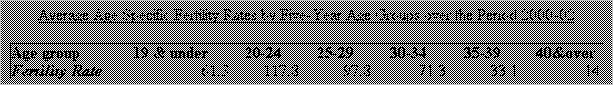 Text Box: Average Age Specific Fertility Rates by Five-Year Age Groups over the Period 2000-02

Age group	19 & under	20-24	25-29	30-34	35-39	40&over
Fertility Rate	61.3	117.8	97.8	71.3	33.1	14.7


